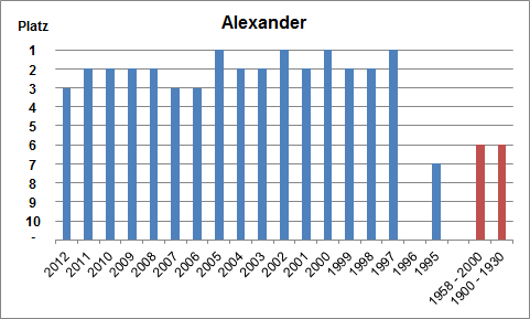 Häufigkeit des Namens Alexander